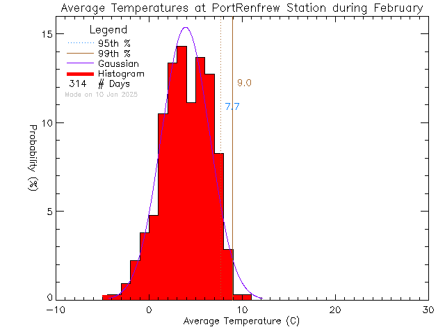 Fall Histogram of Temperature at Port Renfrew Elementary School