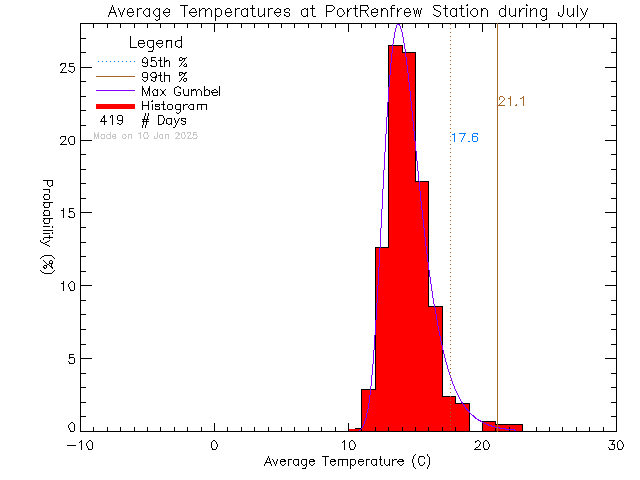 Fall Histogram of Temperature at Port Renfrew Elementary School