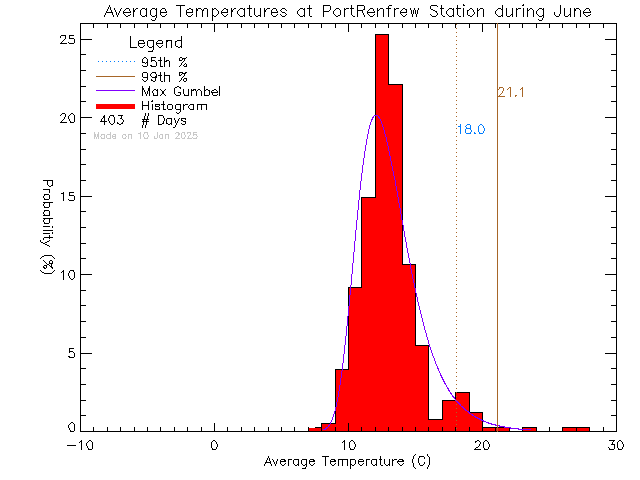 Fall Histogram of Temperature at Port Renfrew Elementary School