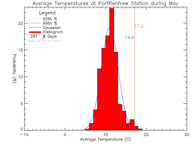 Fall Histogram of Temperature at Port Renfrew Elementary School