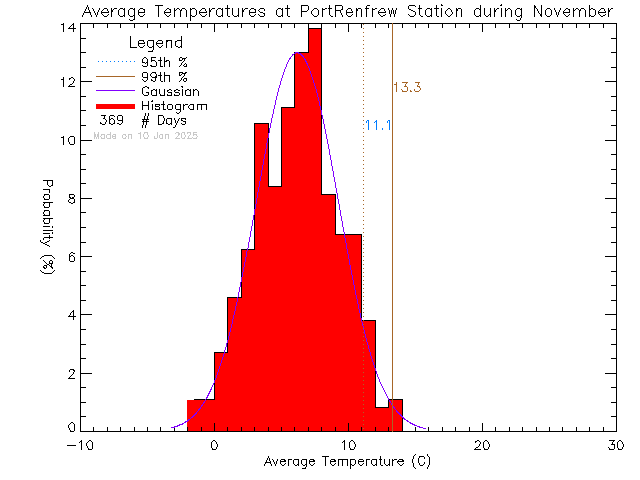 Fall Histogram of Temperature at Port Renfrew Elementary School