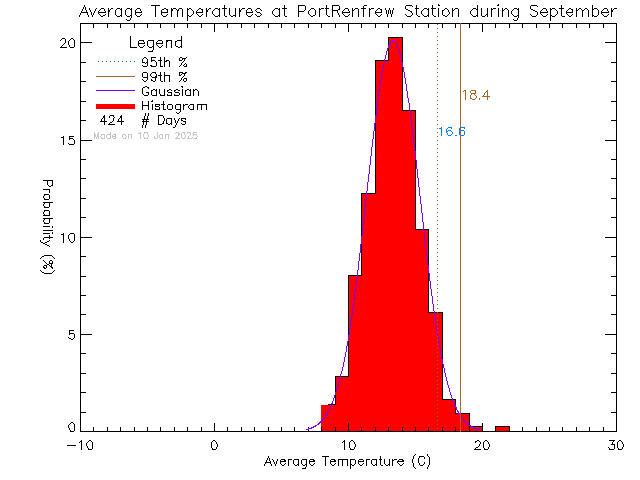 Fall Histogram of Temperature at Port Renfrew Elementary School