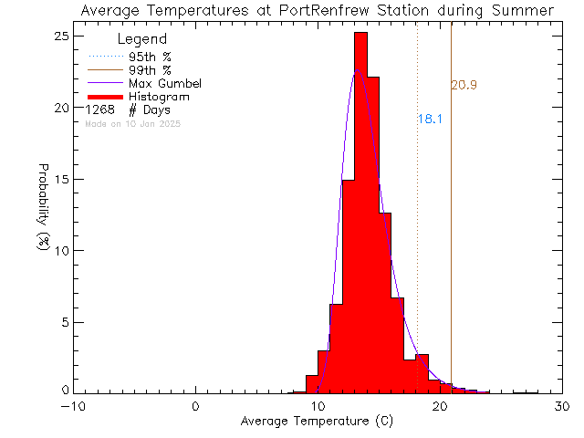 Summer Histogram of Temperature at Port Renfrew Elementary School