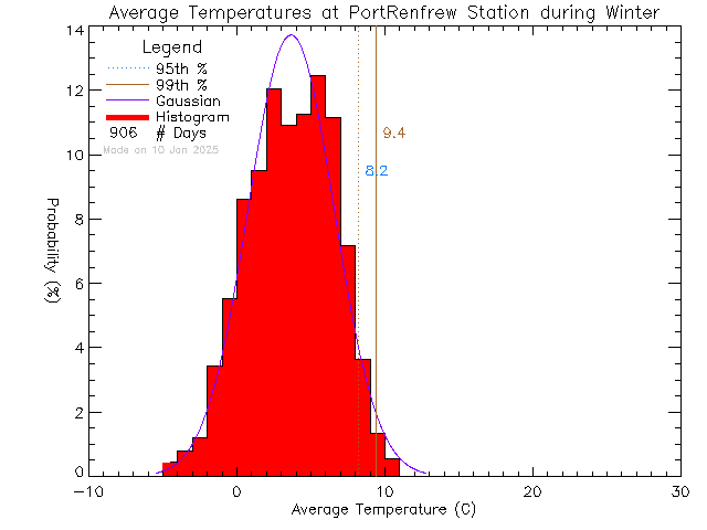 Winter Histogram of Temperature at Port Renfrew Elementary School