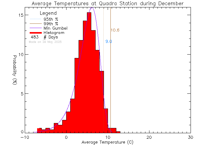 Fall Histogram of Temperature at Quadra Elementary School