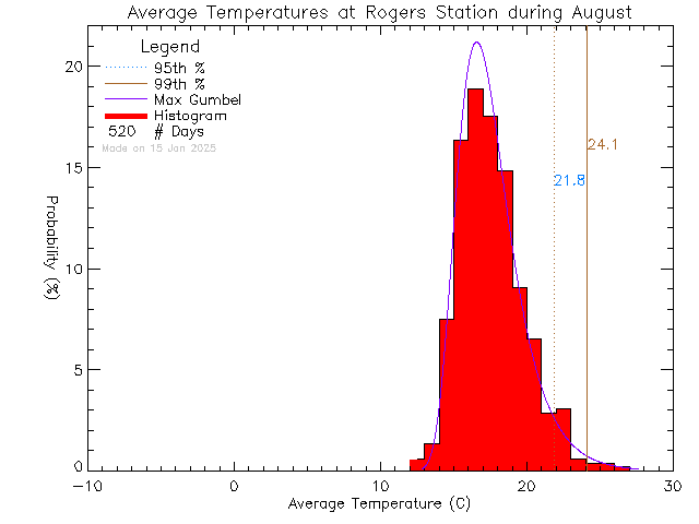 Fall Histogram of Temperature at Rogers Elementary School