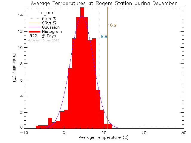 Fall Histogram of Temperature at Rogers Elementary School