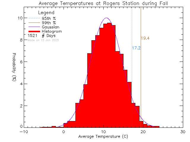 Fall Histogram of Temperature at Rogers Elementary School