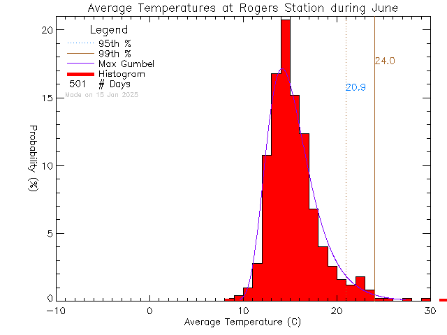 Fall Histogram of Temperature at Rogers Elementary School