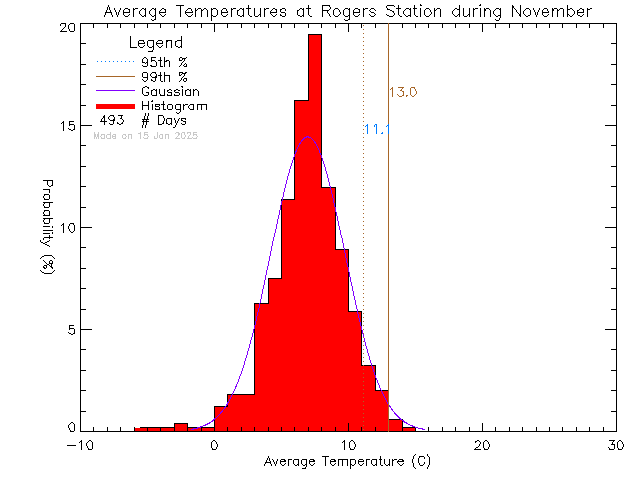 Fall Histogram of Temperature at Rogers Elementary School