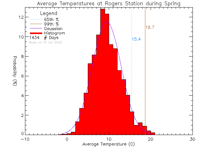 Spring Histogram of Temperature at Rogers Elementary School