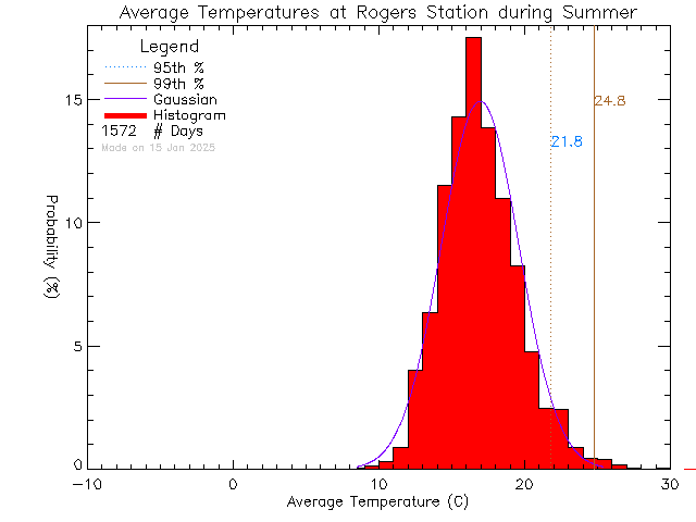 Summer Histogram of Temperature at Rogers Elementary School