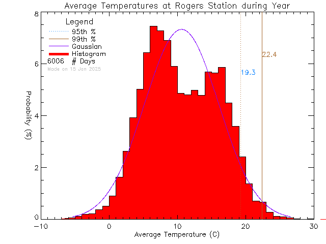 Year Histogram of Temperature at Rogers Elementary School