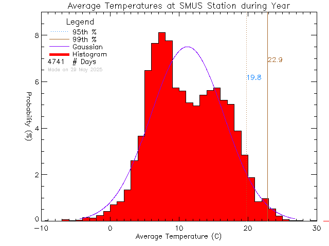 Year Histogram of Temperature at St. Michaels University School Senior Campus