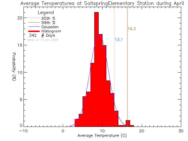 Fall Histogram of Temperature at Saltspring Elementary and Middle Schools