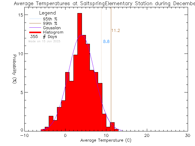 Fall Histogram of Temperature at Saltspring Elementary and Middle Schools