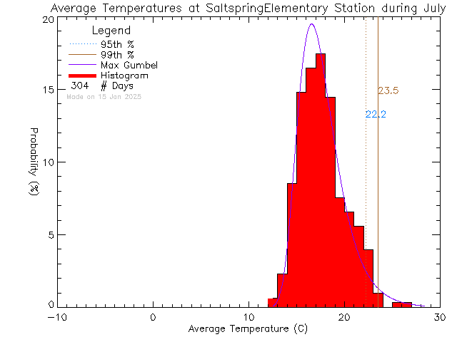 Fall Histogram of Temperature at Saltspring Elementary and Middle Schools