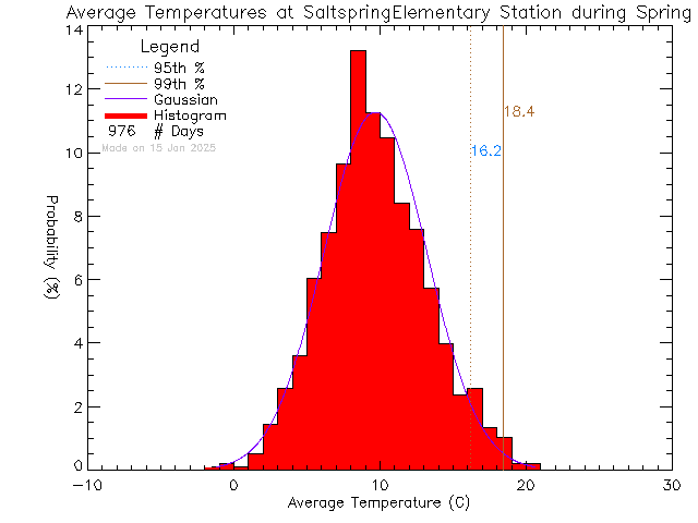 Spring Histogram of Temperature at Saltspring Elementary and Middle Schools