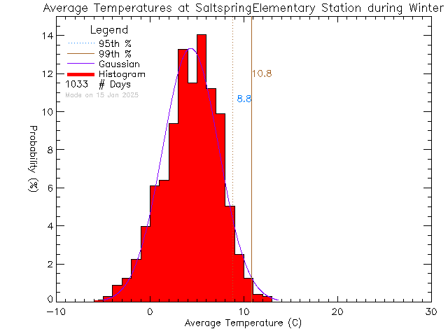 Winter Histogram of Temperature at Saltspring Elementary and Middle Schools