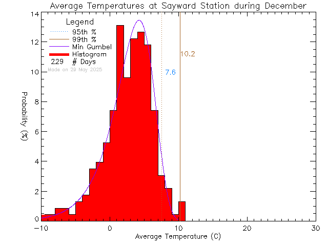 Fall Histogram of Temperature at Sayward Elementary School