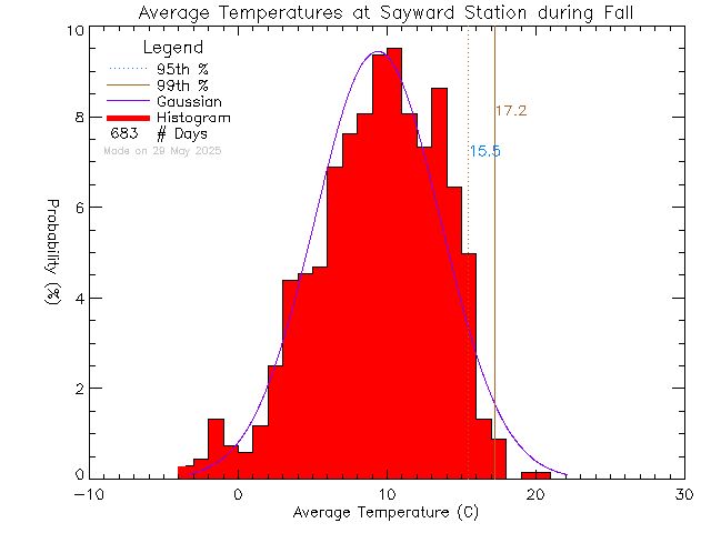 Fall Histogram of Temperature at Sayward Elementary School