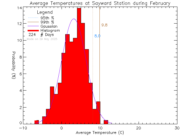 Fall Histogram of Temperature at Sayward Elementary School