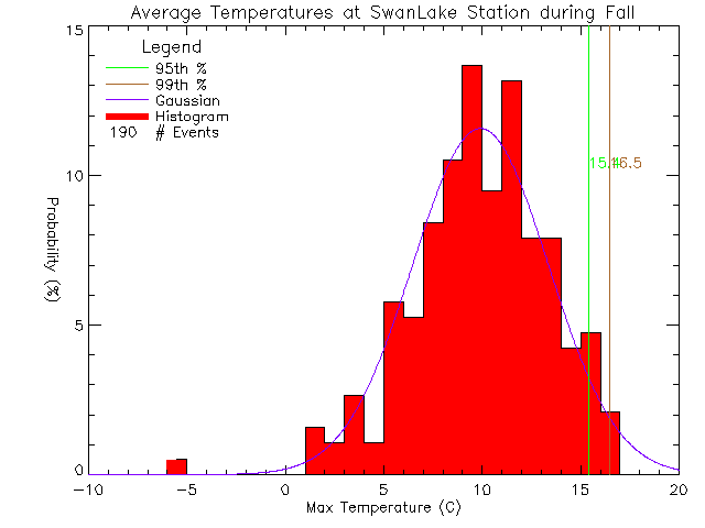 Fall Histogram of Temperature at Swan Lake Nature Sanctuary