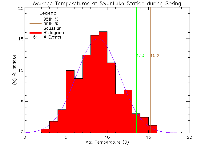 Spring Histogram of Temperature at Swan Lake Nature Sanctuary