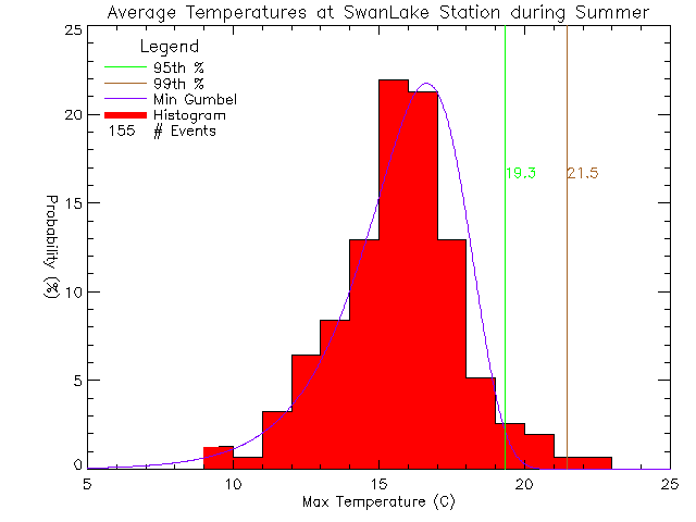 Summer Histogram of Temperature at Swan Lake Nature Sanctuary