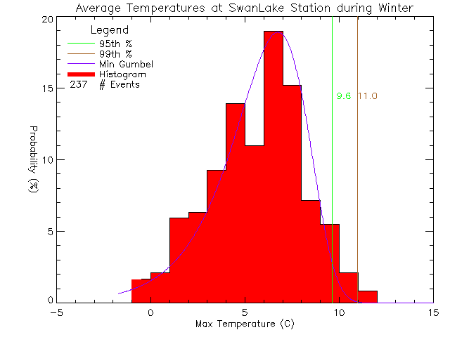 Winter Histogram of Temperature at Swan Lake Nature Sanctuary