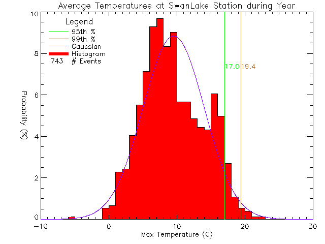 Year Histogram of Temperature at Swan Lake Nature Sanctuary