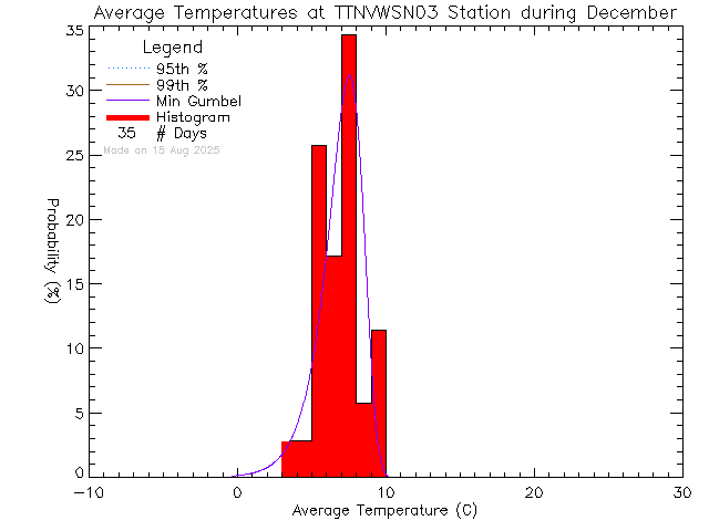 Fall Histogram of Temperature at VWSN TTN 03