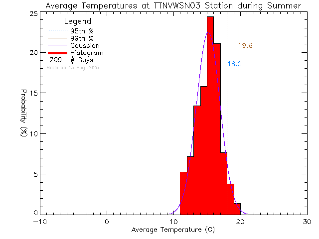 Summer Histogram of Temperature at VWSN TTN 03