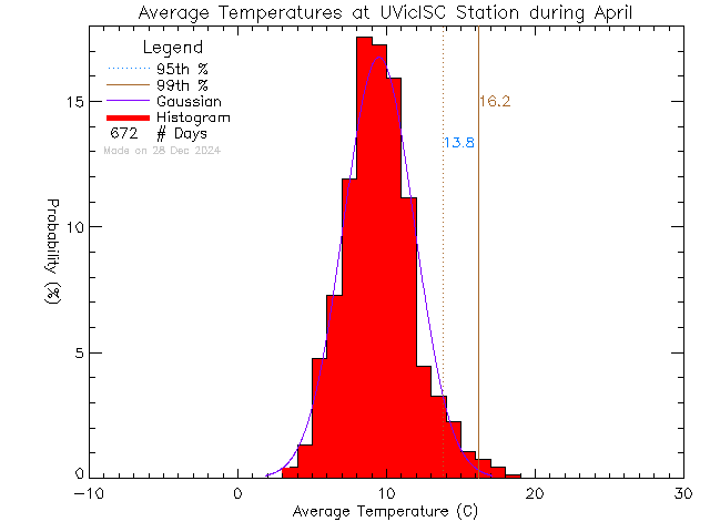 Fall Histogram of Temperature at Ian Stewart Complex/Mt. Douglas High School