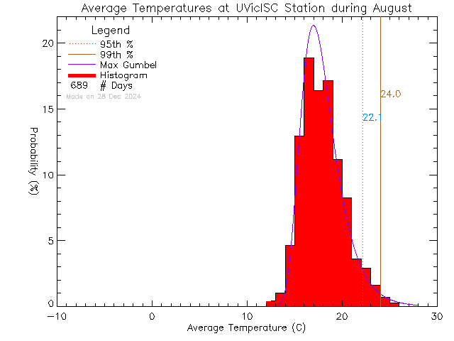 Fall Histogram of Temperature at Ian Stewart Complex/Mt. Douglas High School