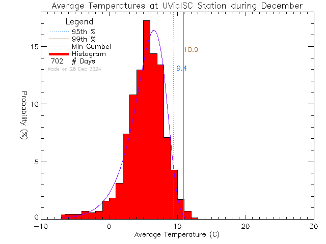 Fall Histogram of Temperature at Ian Stewart Complex/Mt. Douglas High School