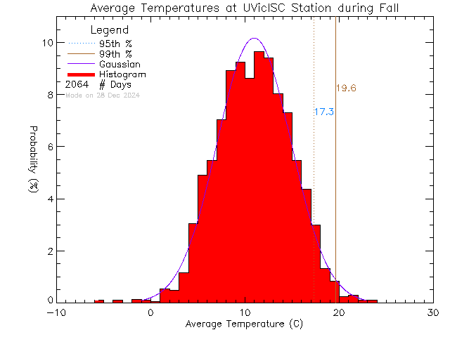 Fall Histogram of Temperature at Ian Stewart Complex/Mt. Douglas High School