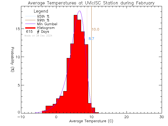 Fall Histogram of Temperature at Ian Stewart Complex/Mt. Douglas High School