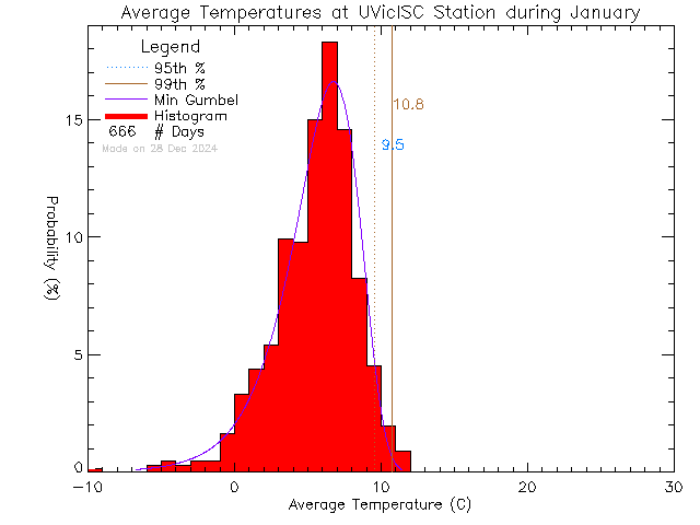 Fall Histogram of Temperature at Ian Stewart Complex/Mt. Douglas High School