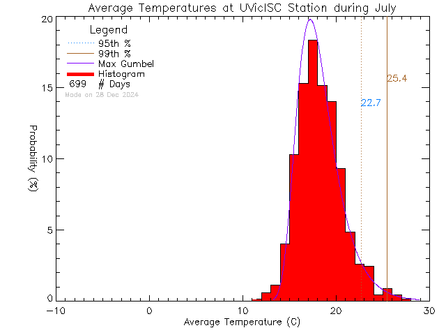 Fall Histogram of Temperature at Ian Stewart Complex/Mt. Douglas High School