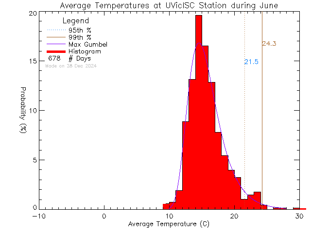 Fall Histogram of Temperature at Ian Stewart Complex/Mt. Douglas High School