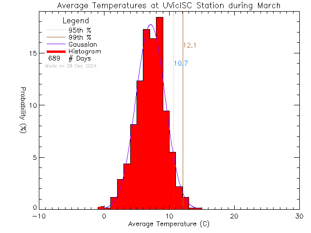 Fall Histogram of Temperature at Ian Stewart Complex/Mt. Douglas High School