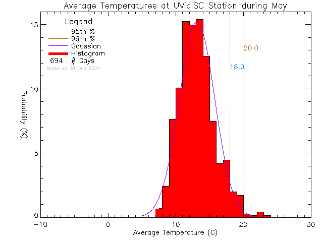 Fall Histogram of Temperature at Ian Stewart Complex/Mt. Douglas High School