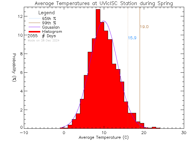 Spring Histogram of Temperature at Ian Stewart Complex/Mt. Douglas High School