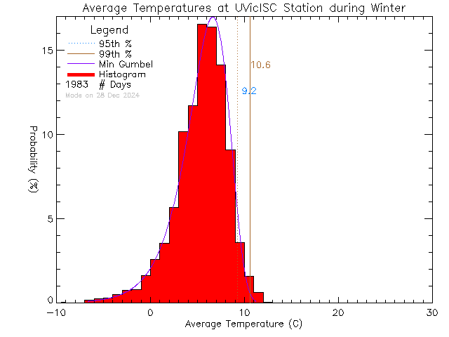 Winter Histogram of Temperature at Ian Stewart Complex/Mt. Douglas High School