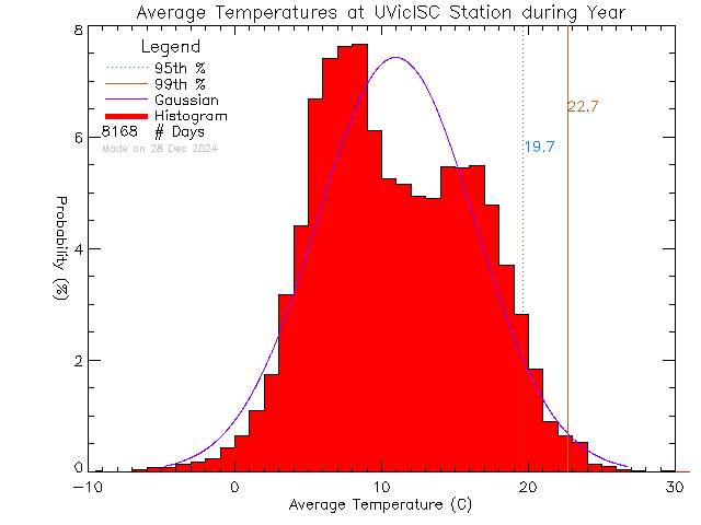 Year Histogram of Temperature at Ian Stewart Complex/Mt. Douglas High School