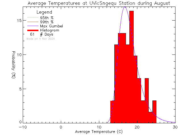 Fall Histogram of Temperature at Sngequ House