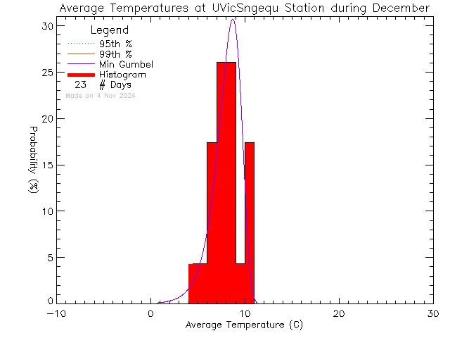 Fall Histogram of Temperature at Sngequ House