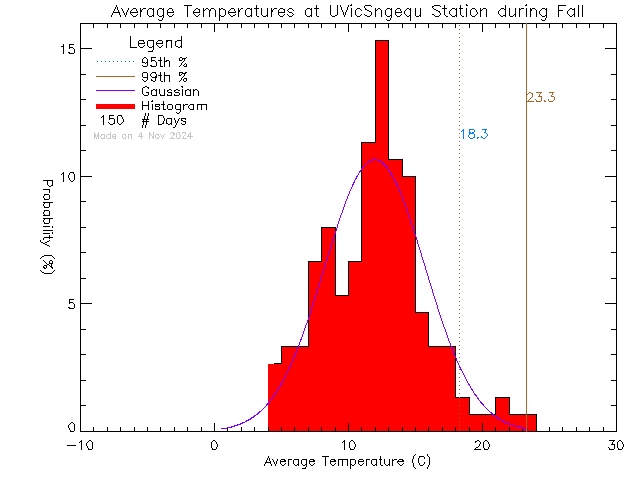 Fall Histogram of Temperature at Sngequ House