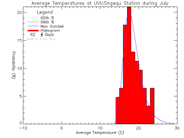 Fall Histogram of Temperature at Sngequ House